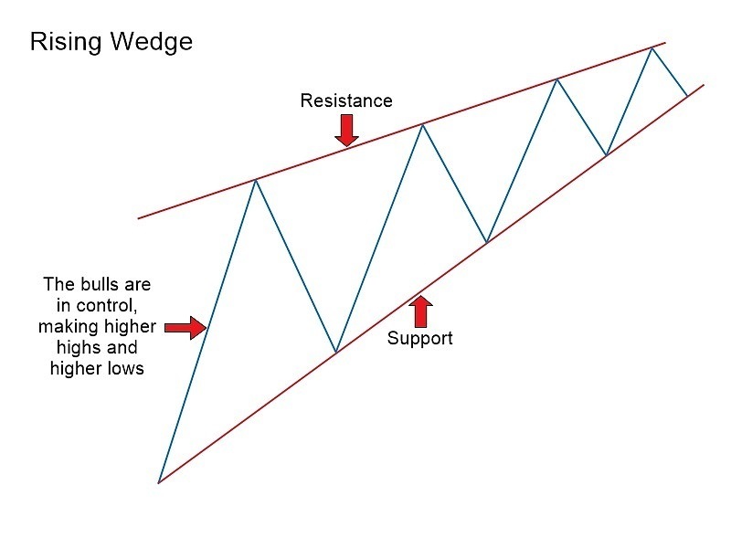 Falling & Rising Wedge Chart Patterns with XM: The Complete Guide to Forex Trading Falling & Rising Wedge Chart Patterns with XM: The Complete Guide to Forex Trading