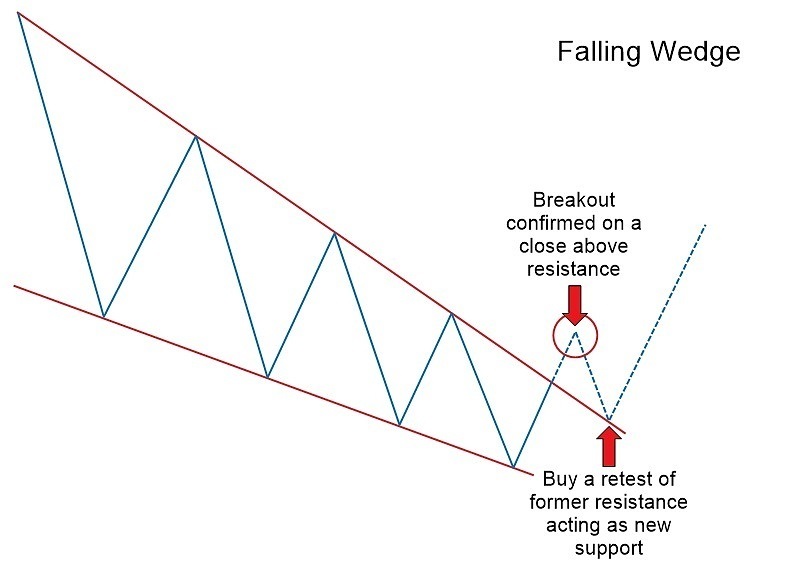 Falling & Rising Wedge Chart Patterns with XM: The Complete Guide to Forex Trading