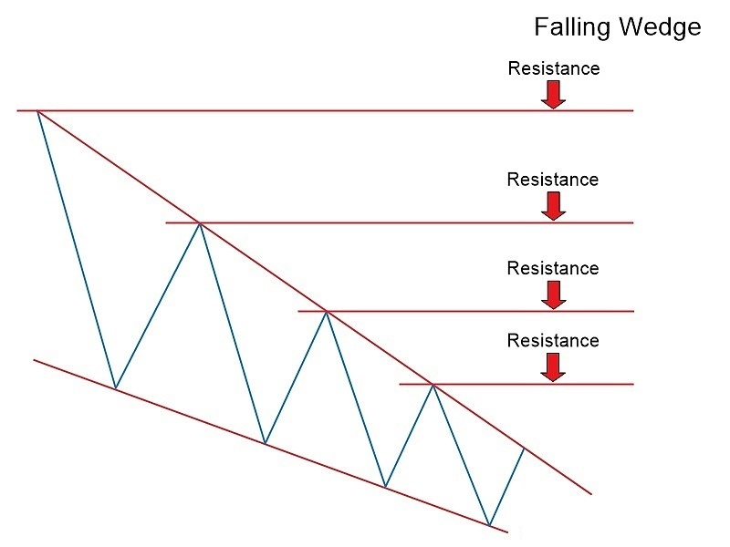 Falling & Rising Wedge Chart Patterns with XM: The Complete Guide to Forex Trading