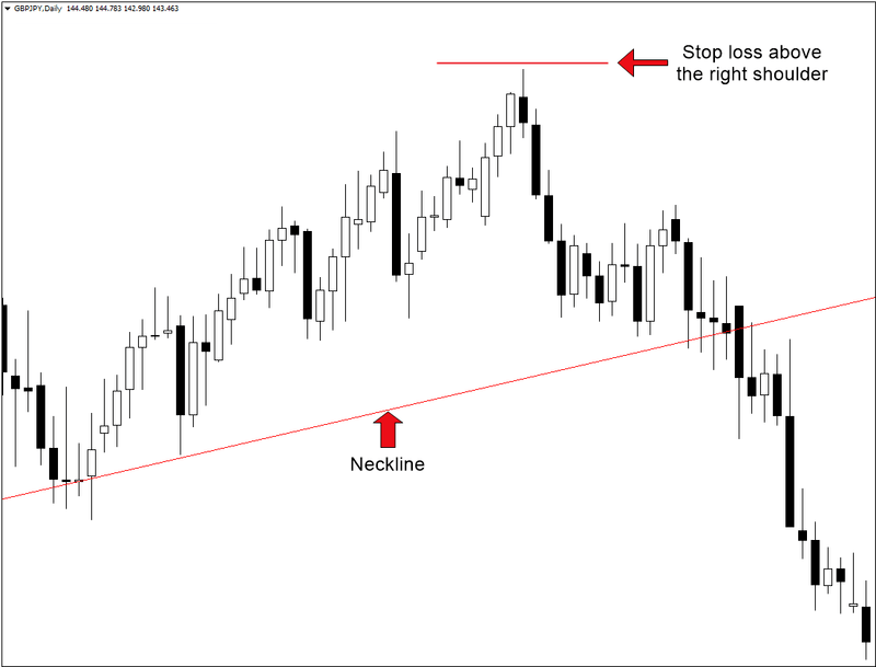 Head and Shoulders Pattern: How to Trade It in XM