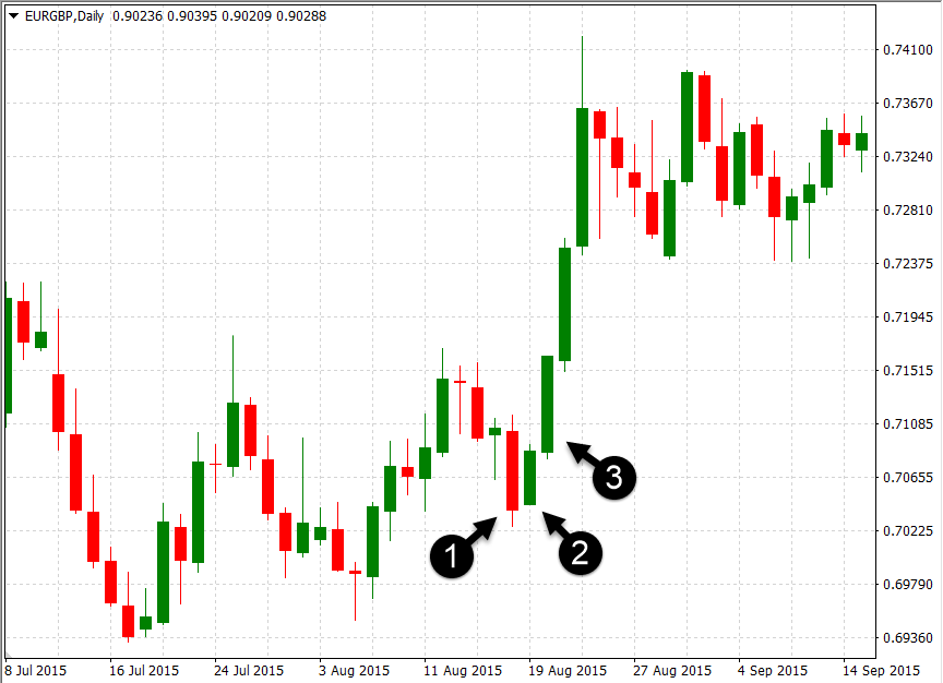 What are Forex Trading Candlestick Patterns & How to Trade Forex based on It with XM