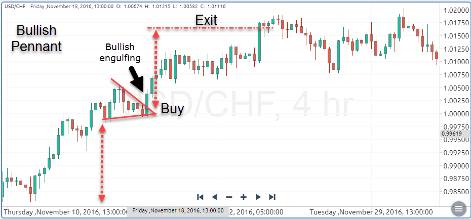 What are Forex Trading Candlestick Patterns & How to Trade Forex based on It with XM What are Forex Trading Candlestick Patterns & How to Trade Forex based on It with XM